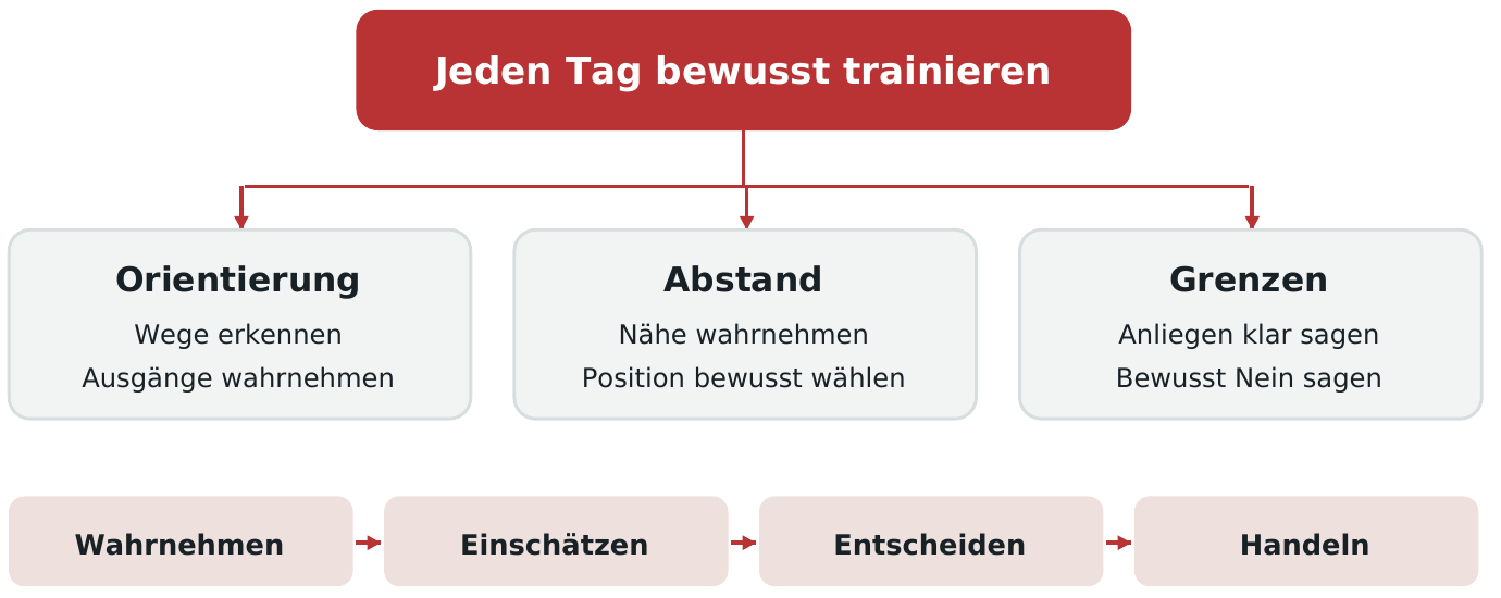 Orientierung, Abstand und Grenzen bewusst trainieren: wahrnehmen, einschätzen, entscheiden und handeln
