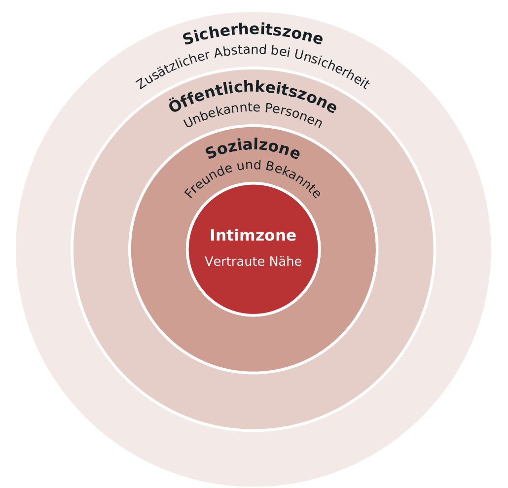 Vier Beziehungszonen: Intimzone für vertraute Nähe, Sozialzone für Freunde und Bekannte, Öffentlichkeitszone für unbekannte Personen und zusätzliche Sicherheitszone bei Unsicherheit